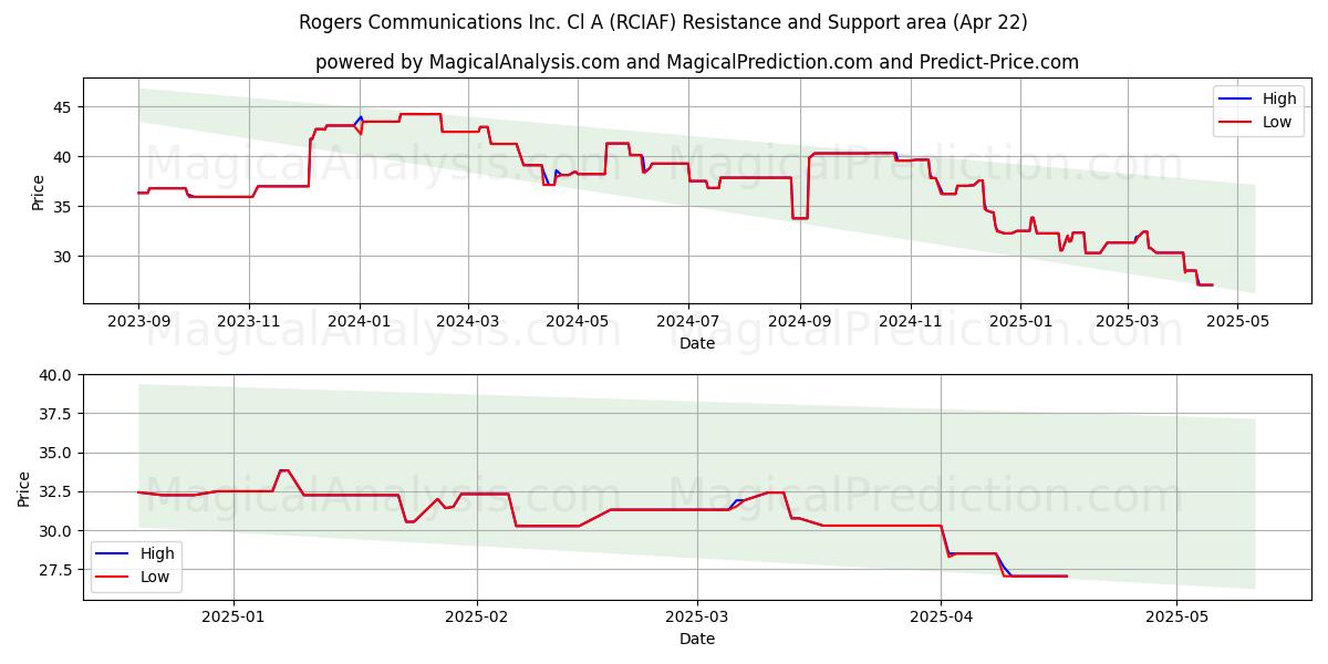  Rogers Communications Inc. Cl A (RCIAF) Support and Resistance area (22 Apr) 