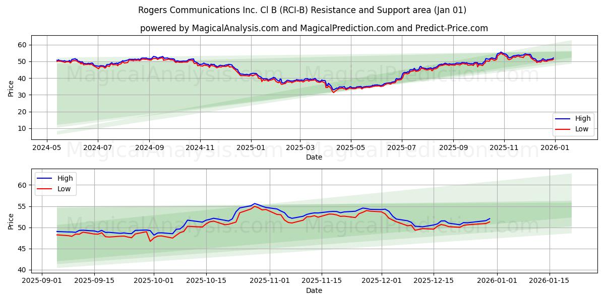  Rogers Communications Inc. Cl B (RCI-B) Support and Resistance area (31 Dec) 