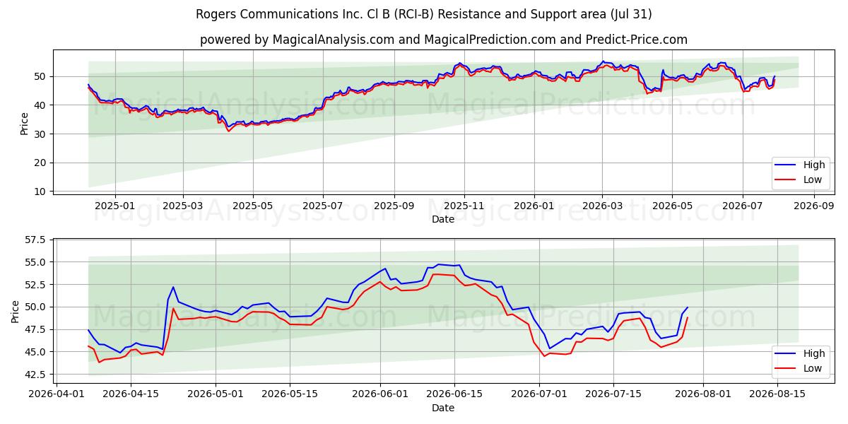  Rogers Communications Inc. Cl B (RCI-B) Support and Resistance area (30 Jul) 