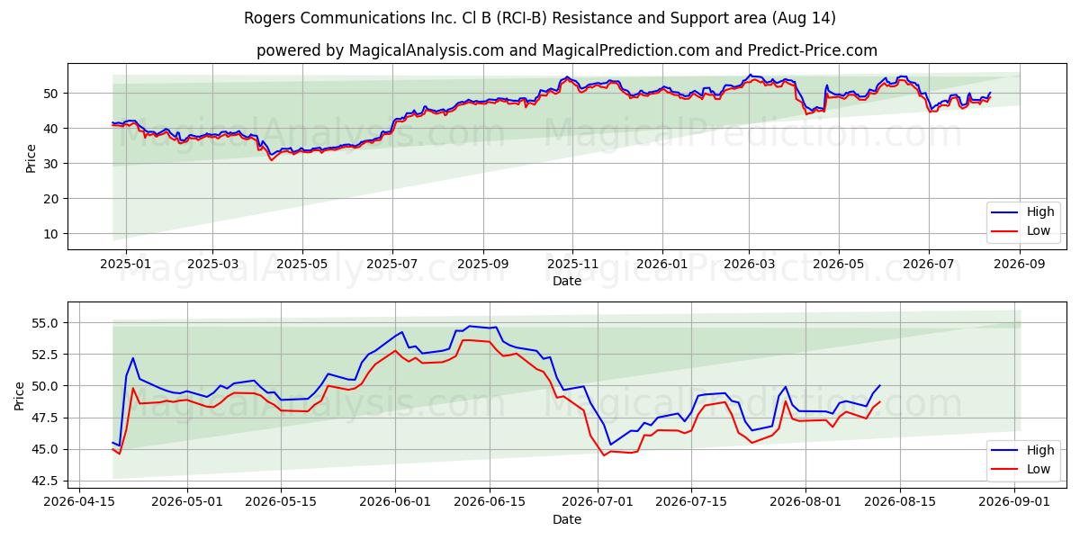  Rogers Communications Inc. Cl B (RCI-B) Support and Resistance area (13 Aug) 