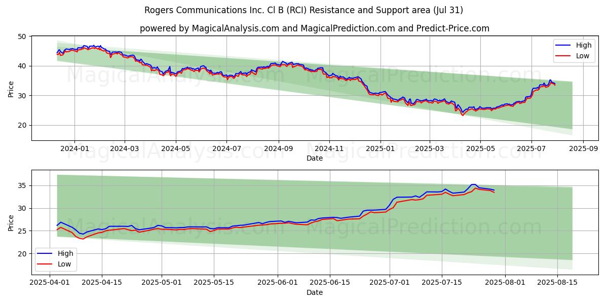  Rogers Communications Inc. Cl B (RCI) Support and Resistance area (30 Jul) 
