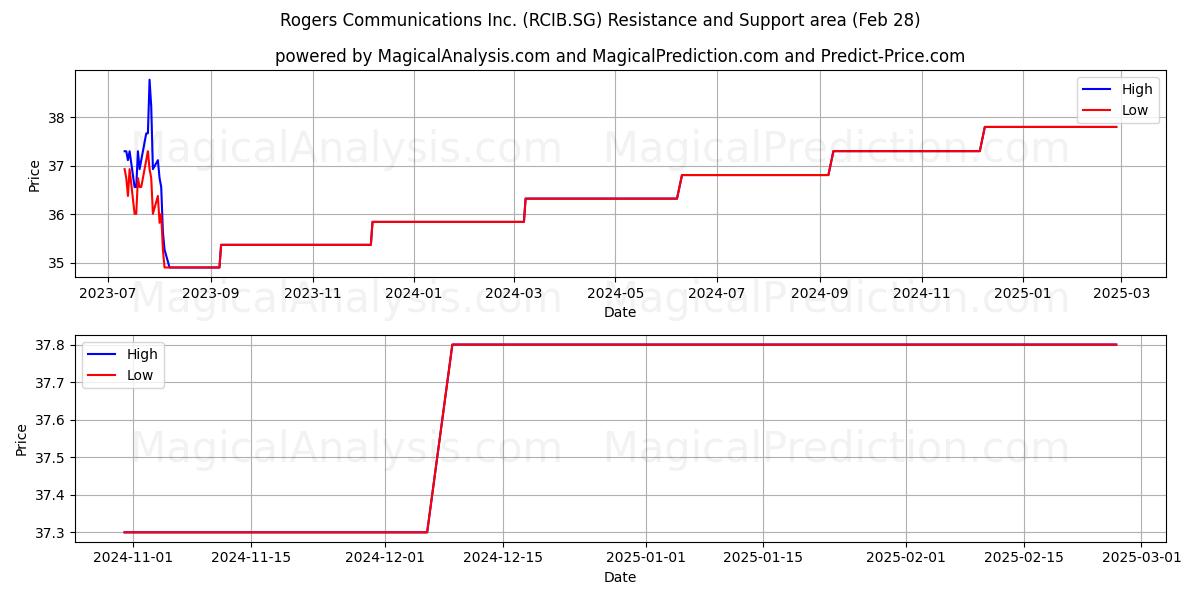  Rogers Communications Inc. (RCIB.SG) Support and Resistance area (14 Mar) 