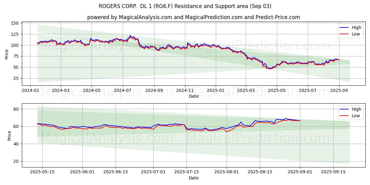  ROGERS CORP.  DL 1 (RG6.F) Support and Resistance area (02 Sep) 