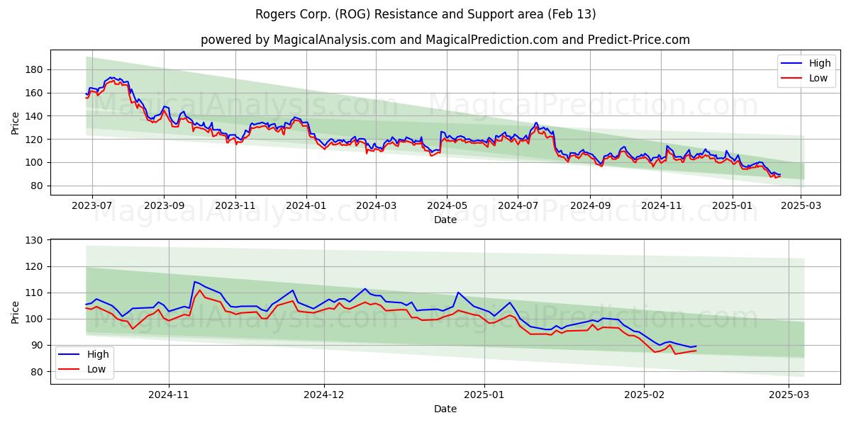  Rogers Corp. (ROG) Support and Resistance area (04 Feb) 