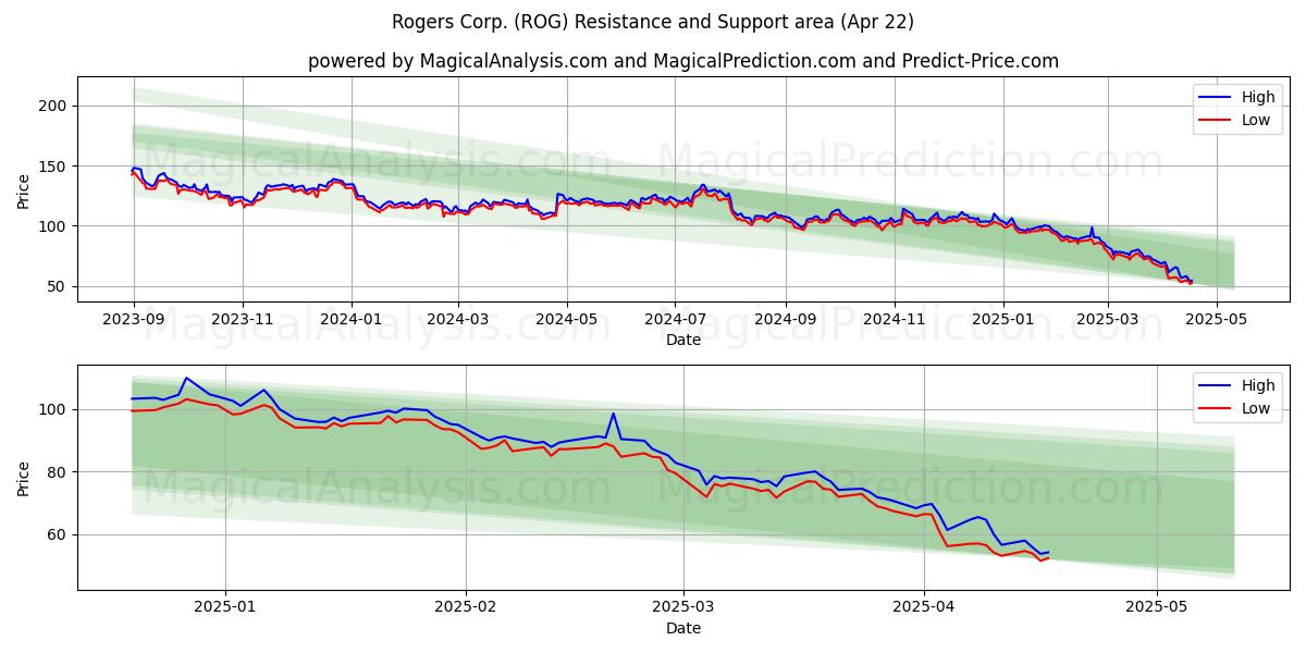  Rogers Corp. (ROG) Support and Resistance area (22 Apr) 