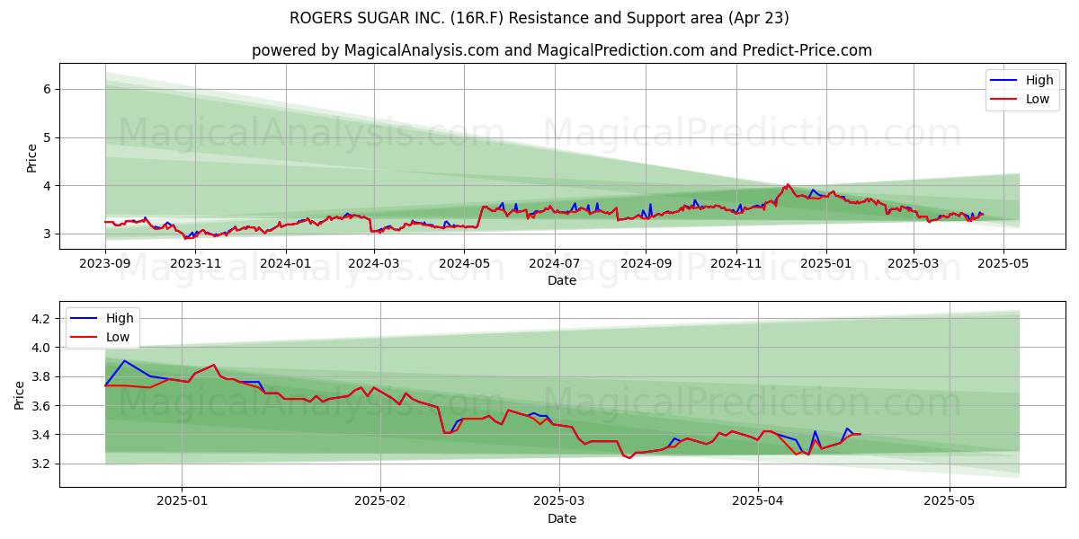  ROGERS SUGAR INC. (16R.F) Support and Resistance area (23 Apr) 