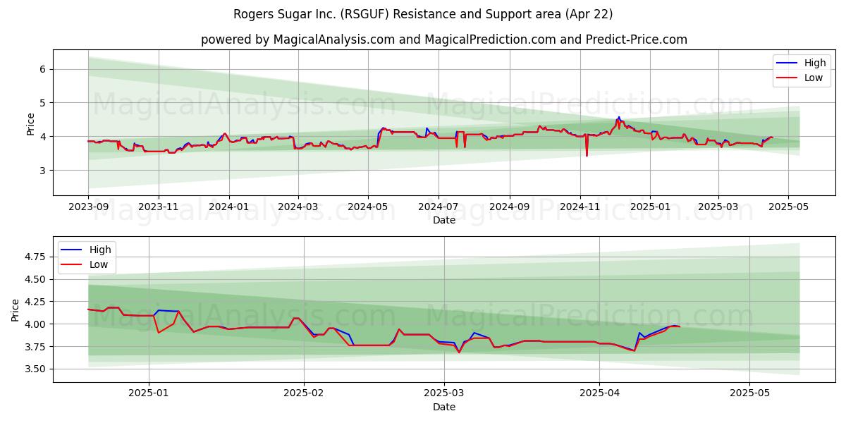  Rogers Sugar Inc. (RSGUF) Support and Resistance area (22 Apr) 