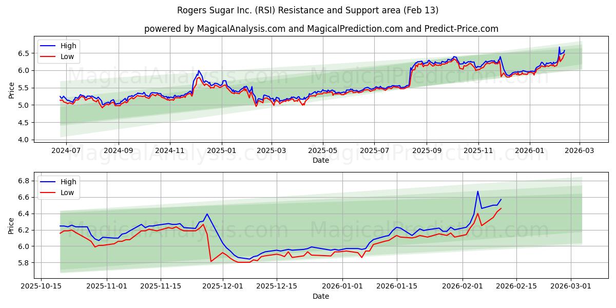  Rogers Sugar Inc. (RSI) Support and Resistance area (12 Feb) 