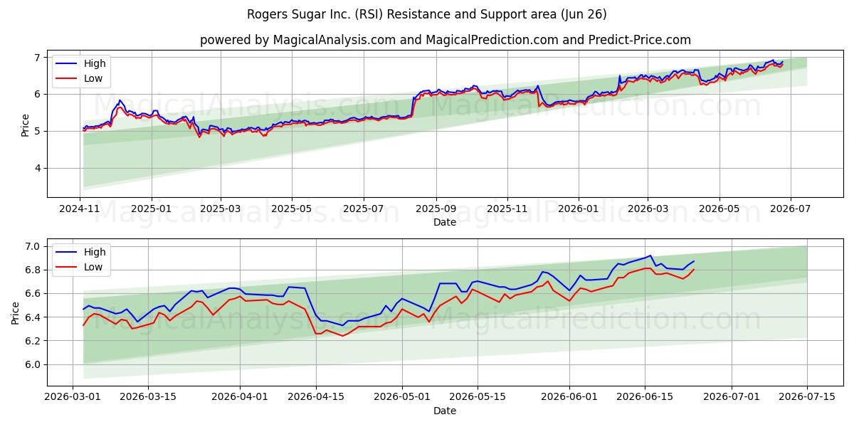  Rogers Sugar Inc. (RSI) Support and Resistance area (25 Jun) 