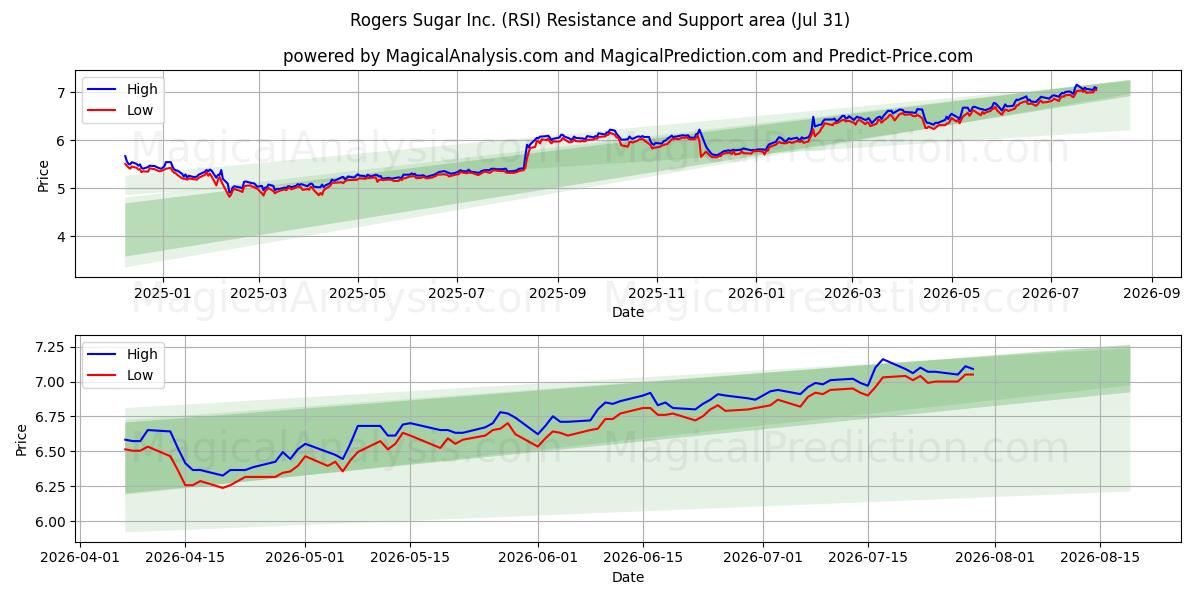  Rogers Sugar Inc. (RSI) Support and Resistance area (30 Jul) 