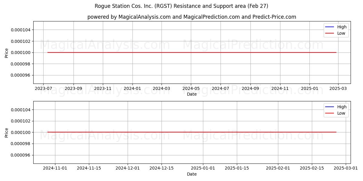  Rogue Station Cos. Inc. (RGST) Support and Resistance area (27 Feb) 