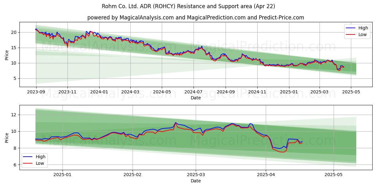  Rohm Co. Ltd. ADR (ROHCY) Support and Resistance area (22 Apr) 