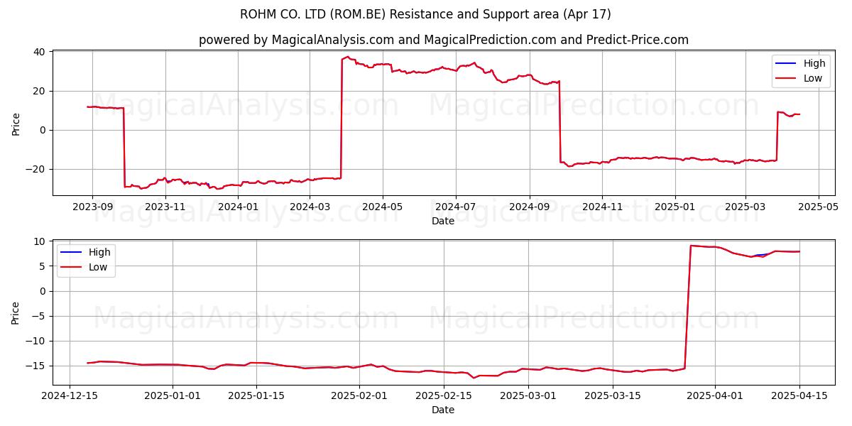  ROHM CO. LTD (ROM.BE) Support and Resistance area (17 Apr) 