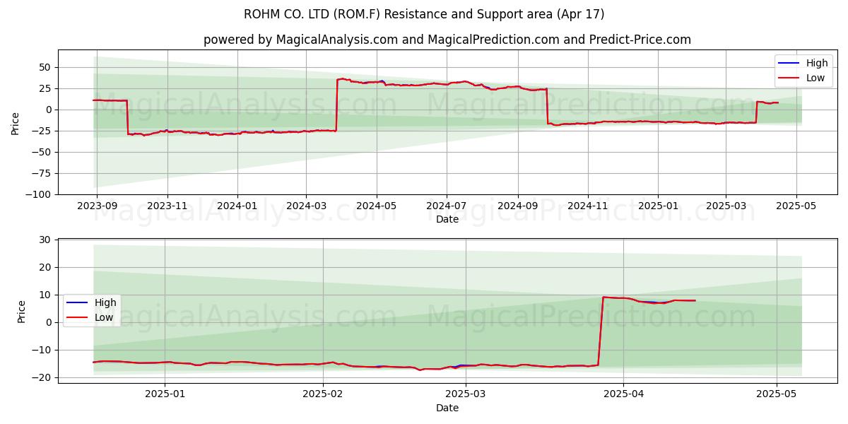  ROHM CO. LTD (ROM.F) Support and Resistance area (17 Apr) 
