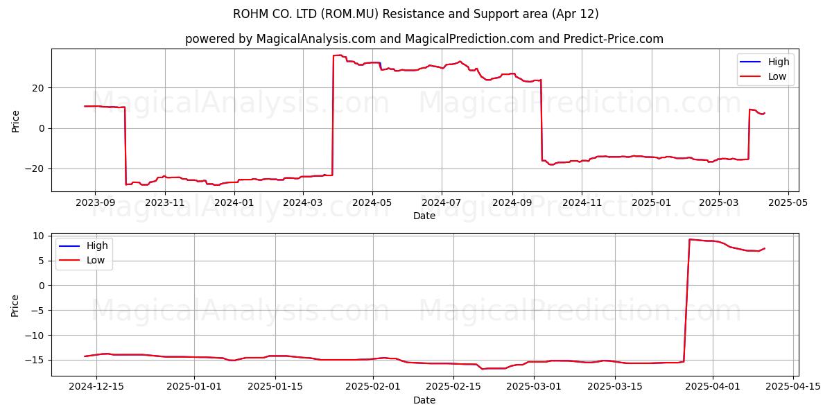  ROHM CO. LTD (ROM.MU) Support and Resistance area (12 Apr) 