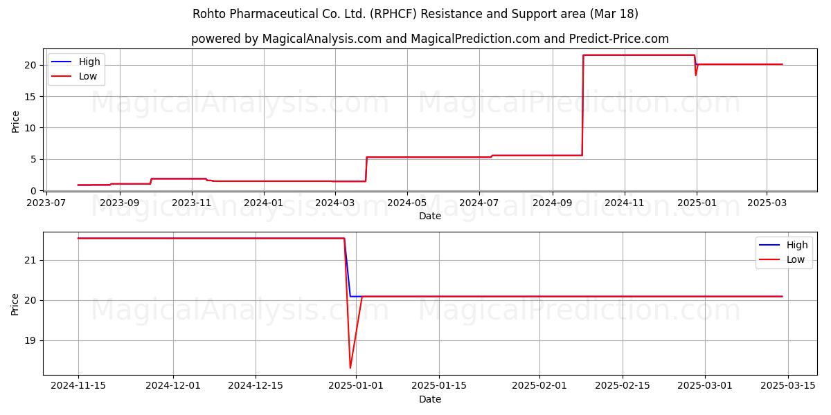  Rohto Pharmaceutical Co. Ltd. (RPHCF) Support and Resistance area (18 Mar) 