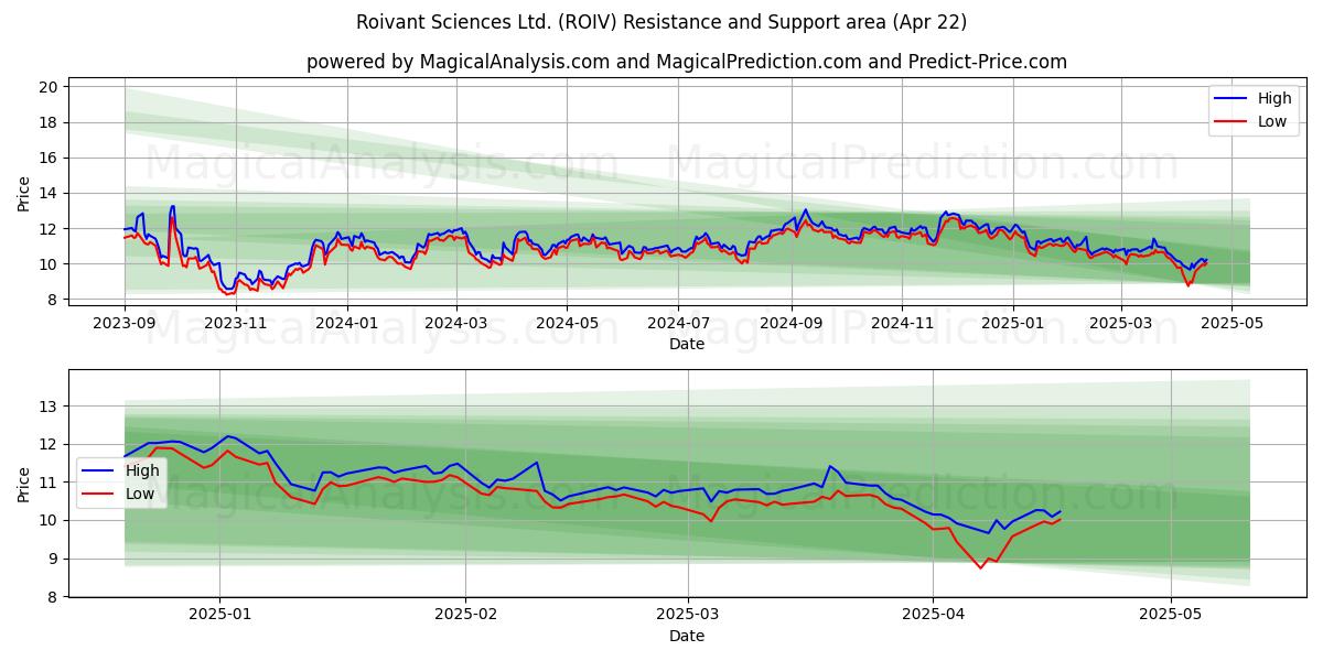  Roivant Sciences Ltd. (ROIV) Support and Resistance area (22 Apr) 