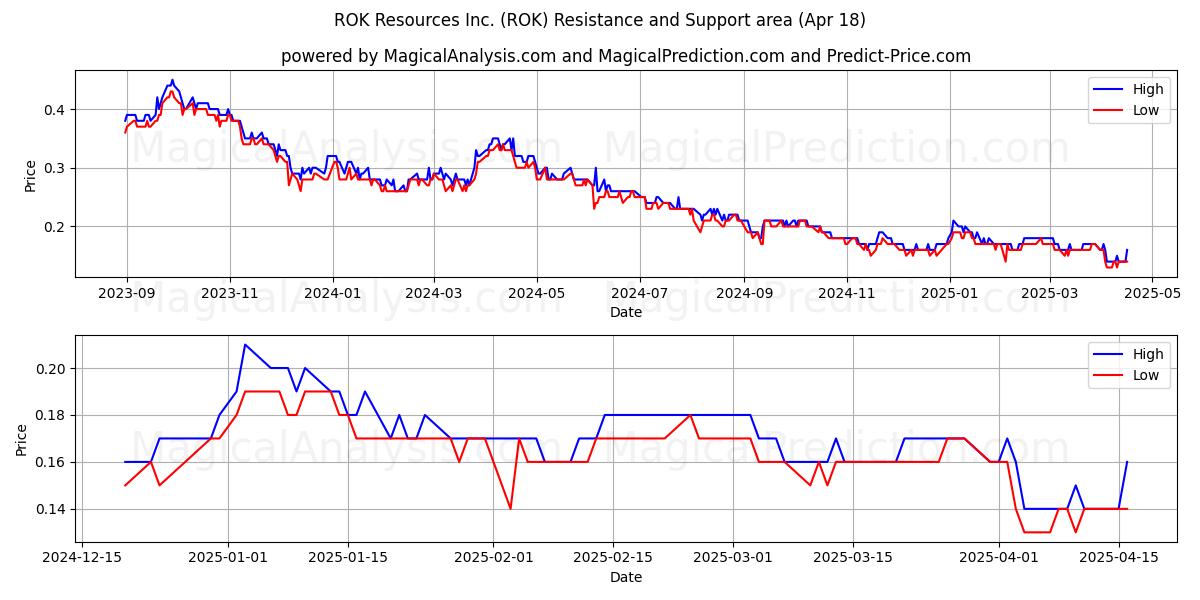  ROK Resources Inc. (ROK) Support and Resistance area (18 Apr) 