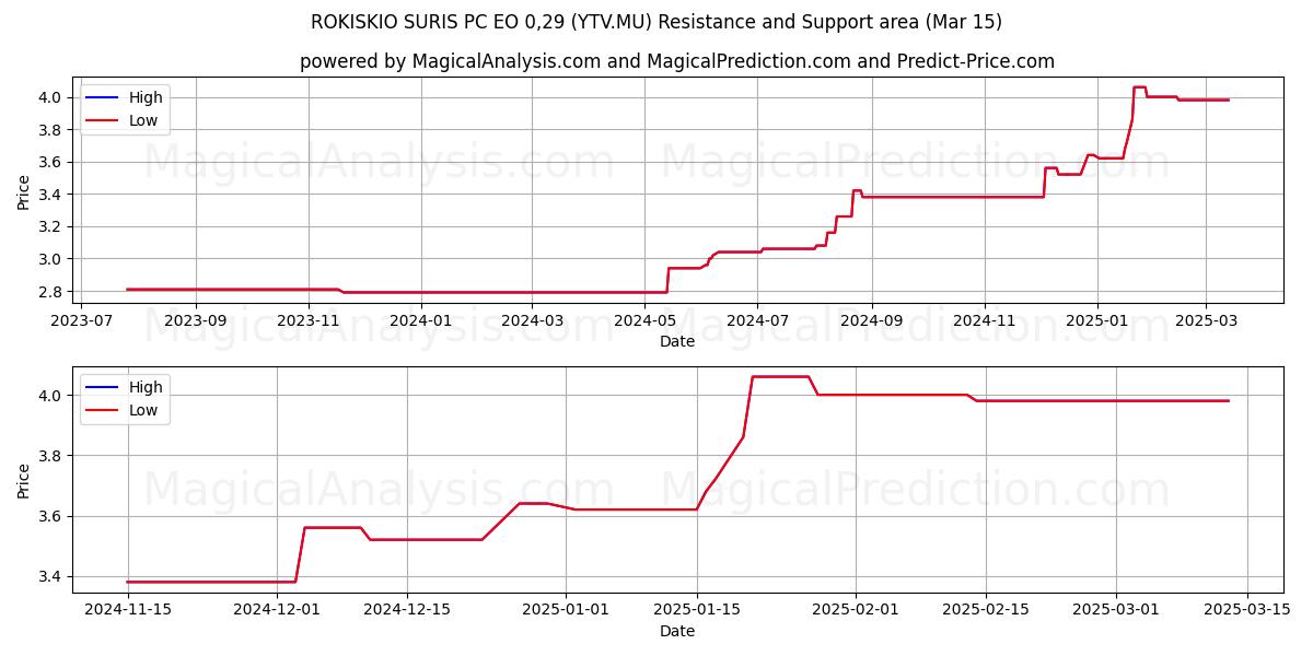  ROKISKIO SURIS PC EO 0,29 (YTV.MU) Support and Resistance area (15 Mar) 