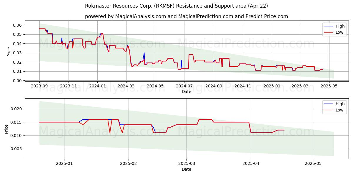  Rokmaster Resources Corp. (RKMSF) Support and Resistance area (22 Apr) 