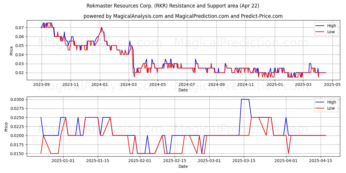  Rokmaster Resources Corp. (RKR) Support and Resistance area (22 Apr) 