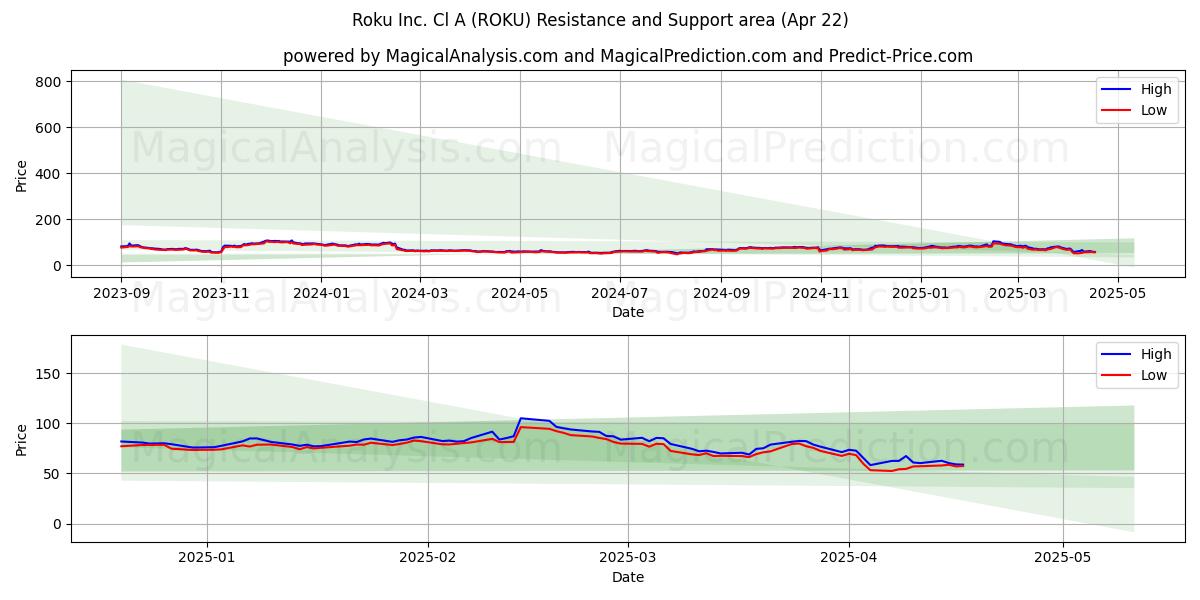  Roku Inc. Cl A (ROKU) Support and Resistance area (22 Apr) 