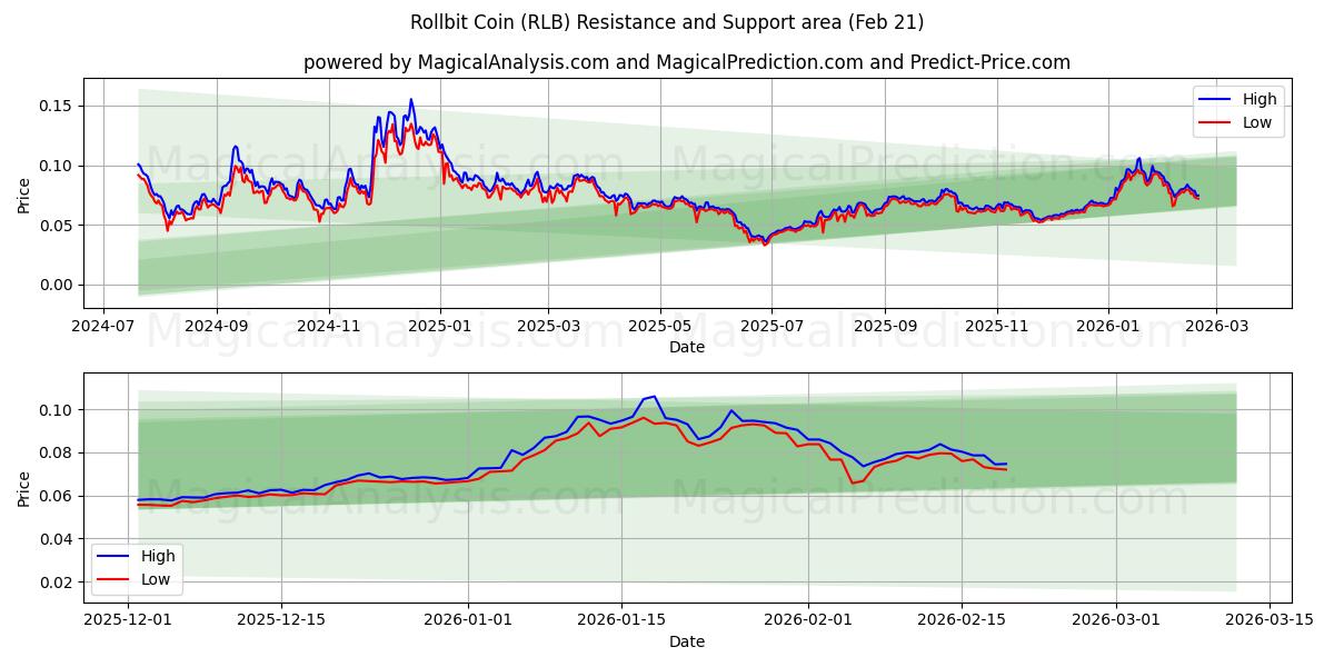  Moneda Rollbit (RLB) Support and Resistance area (20 Feb) 