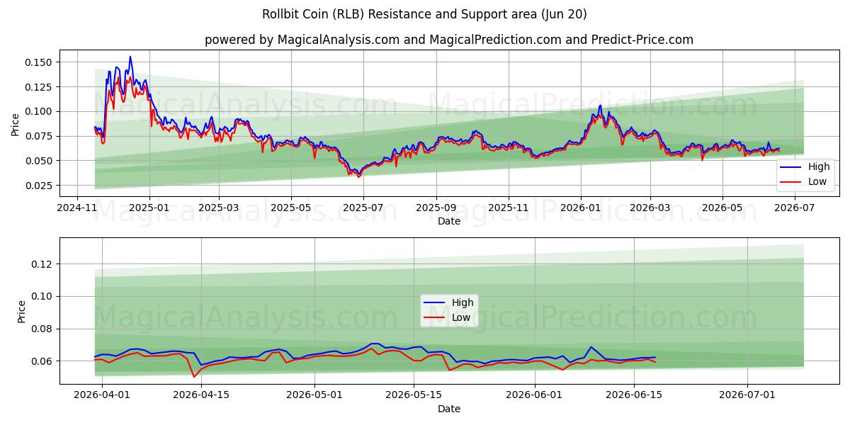  Rollbit-Münze (RLB) Support and Resistance area (19 Jun) 