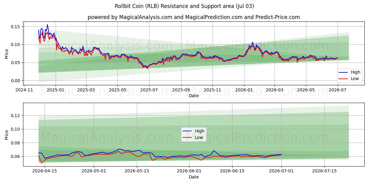  Rollbit Coin (RLB) Support and Resistance area (02 Jul) 