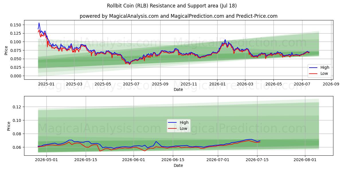  Rollbit Coin (RLB) Support and Resistance area (17 Jul) 