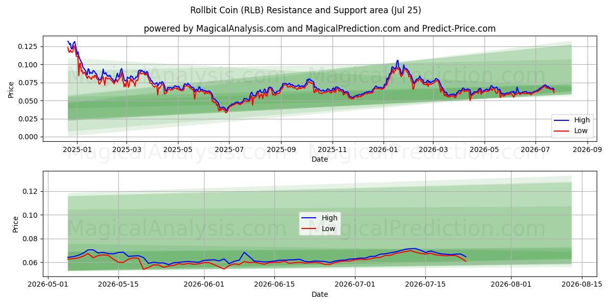  रोलबिट सिक्का (RLB) Support and Resistance area (24 Jul) 