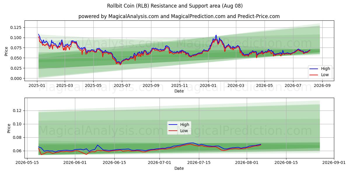  Rollbit Coin (RLB) Support and Resistance area (07 Aug) 