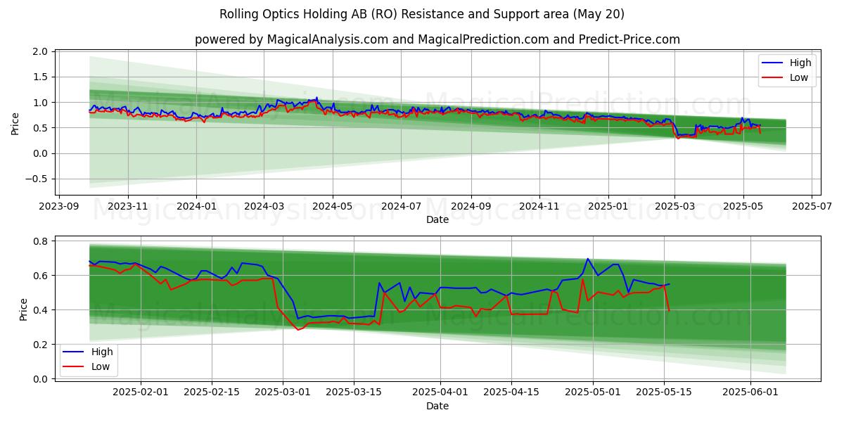 Rolling Optics Holding AB (RO) Support and Resistance area (20 May) Rolling Optics Holding AB (RO) Support and Resistance area (20 May)