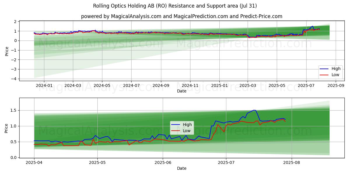  Rolling Optics Holding AB (RO) Support and Resistance area (30 Jul) 