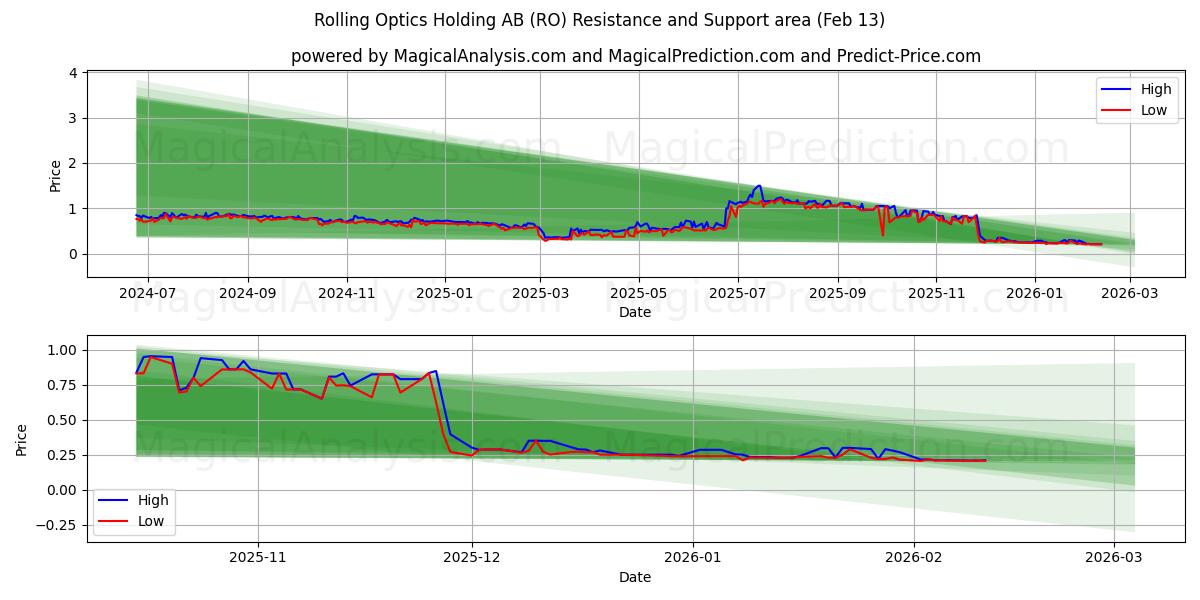  Rolling Optics Holding AB (RO) Support and Resistance area (12 Feb) 