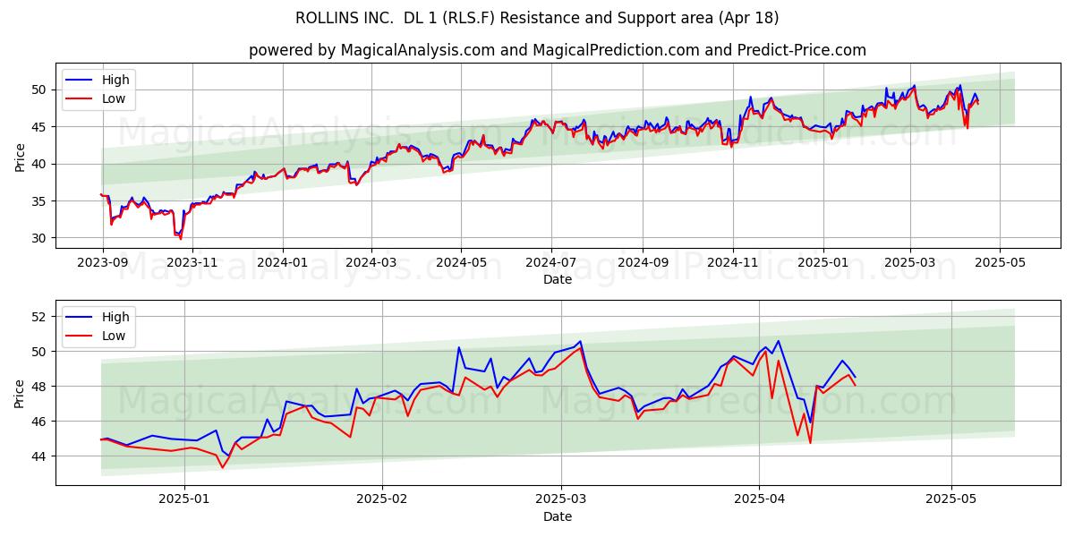  ROLLINS INC.  DL 1 (RLS.F) Support and Resistance area (18 Apr) 