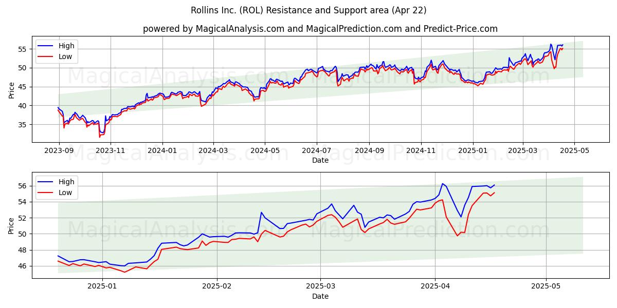  Rollins Inc. (ROL) Support and Resistance area (22 Apr) 