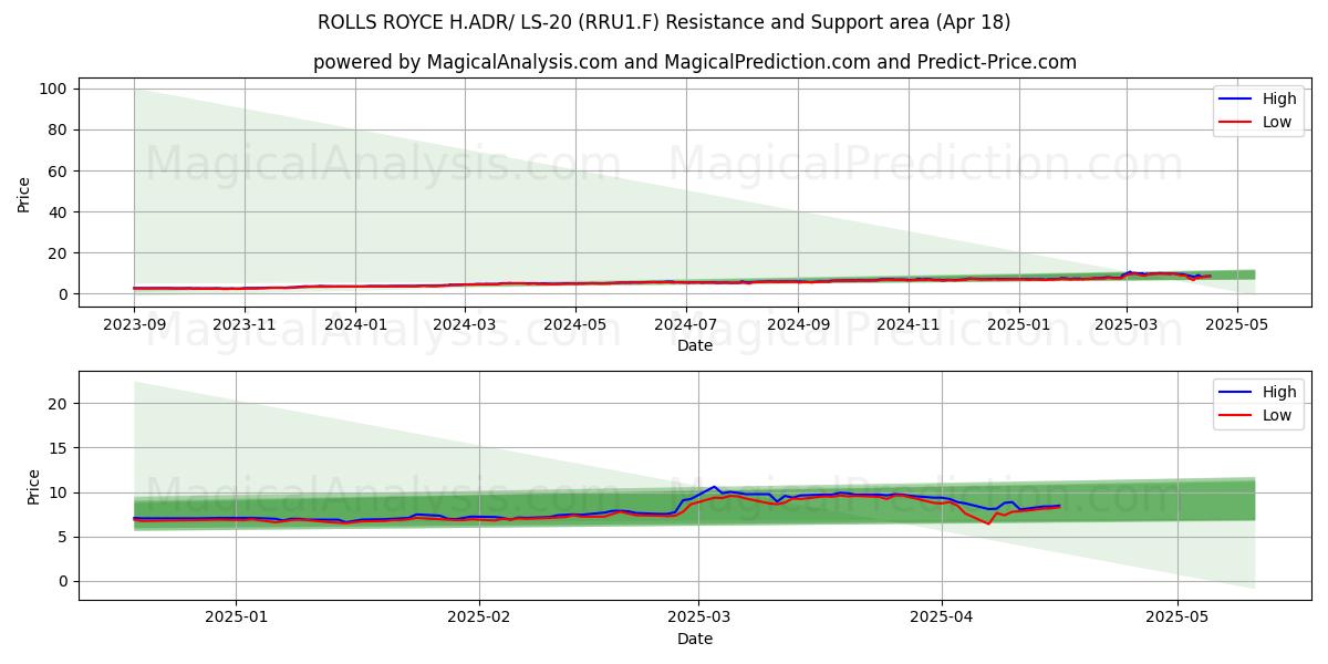 ROLLS ROYCE H.ADR/ LS-20 (RRU1.F) Support and Resistance area (18 Apr) 