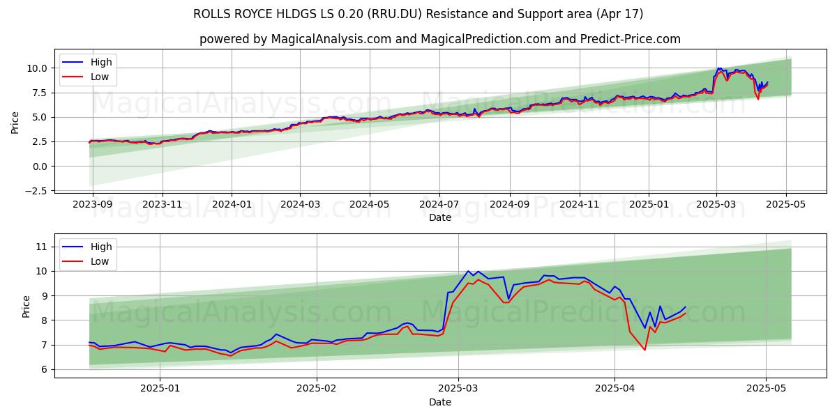 ROLLS ROYCE HLDGS LS 0.20 (RRU.DU) Support and Resistance area (17 Apr) 