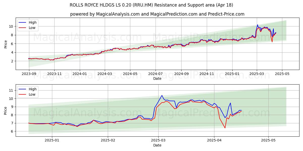  ROLLS ROYCE HLDGS LS 0.20 (RRU.HM) Support and Resistance area (18 Apr) 