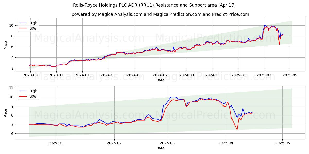  Rolls-Royce Holdings PLC ADR (RRU1) Support and Resistance area (17 Apr) 