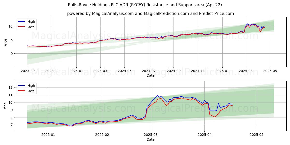  Rolls-Royce Holdings PLC ADR (RYCEY) Support and Resistance area (22 Apr) 