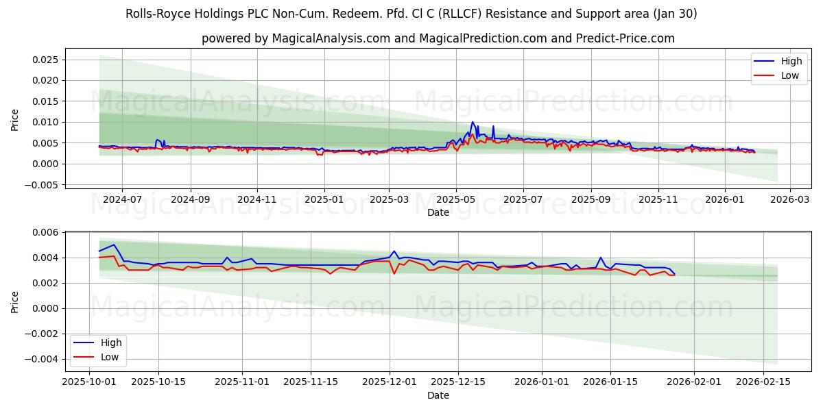  Rolls-Royce Holdings PLC Non-Cum. Redeem. Pfd. Cl C (RLLCF) Support and Resistance area (29 Jan) 