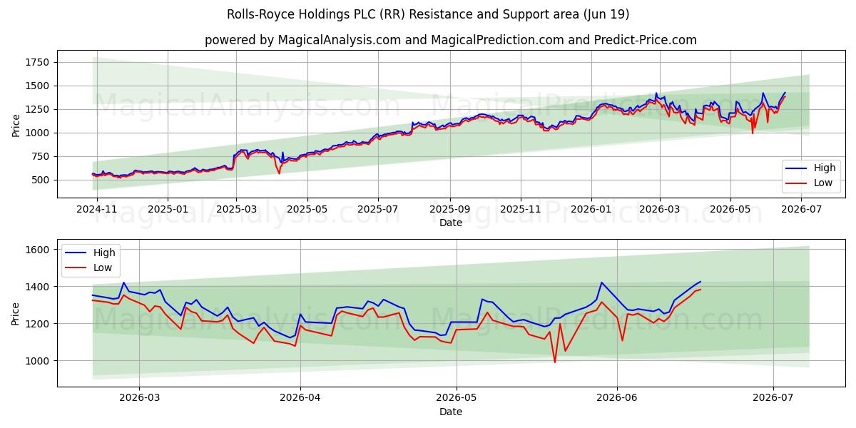 Rolls-Royce Holdings PLC (RR) Support and Resistance area (18 Jun) 