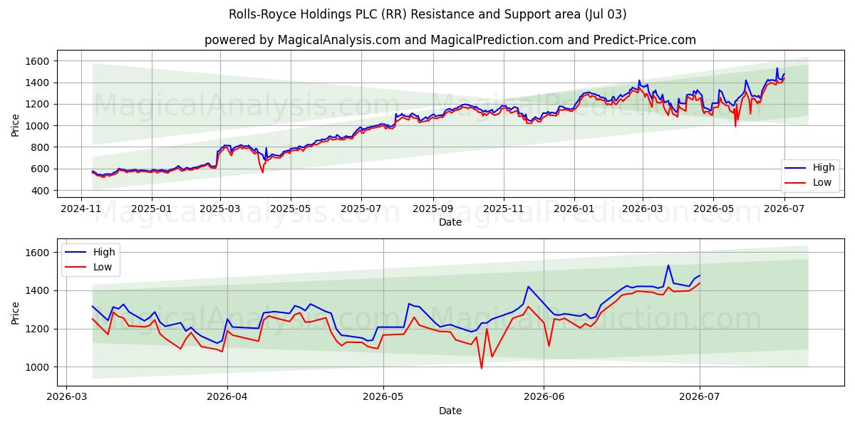  Rolls-Royce Holdings PLC (RR) Support and Resistance area (02 Jul) 