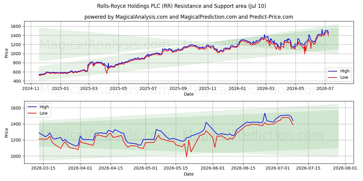  Rolls-Royce Holdings PLC (RR) Support and Resistance area (09 Jul) 