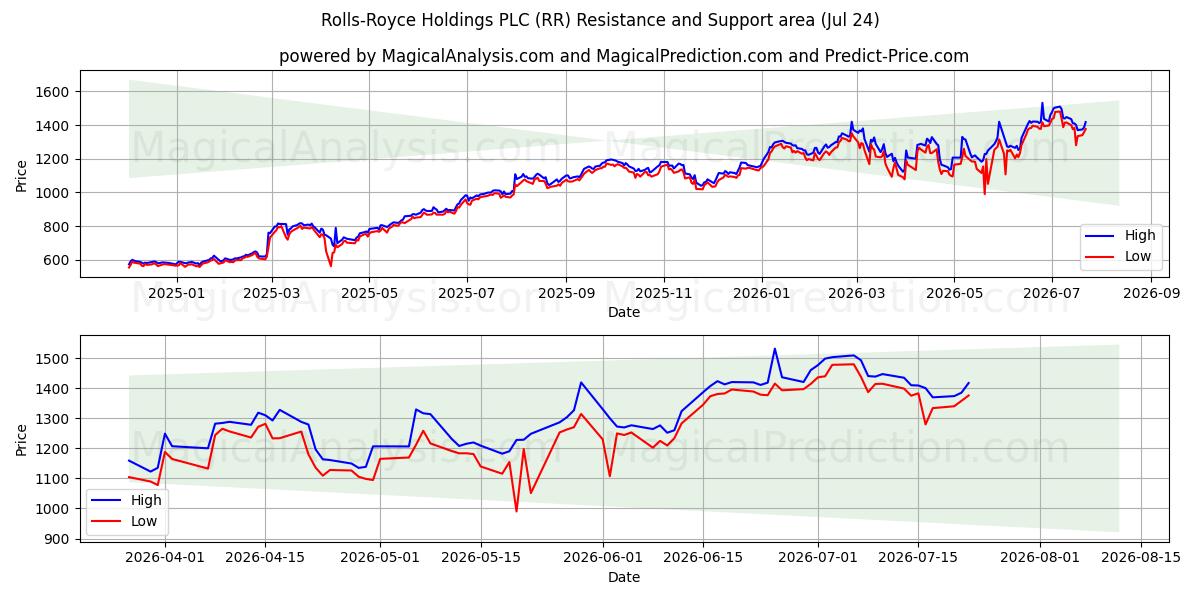  Rolls-Royce Holdings PLC (RR) Support and Resistance area (23 Jul) 