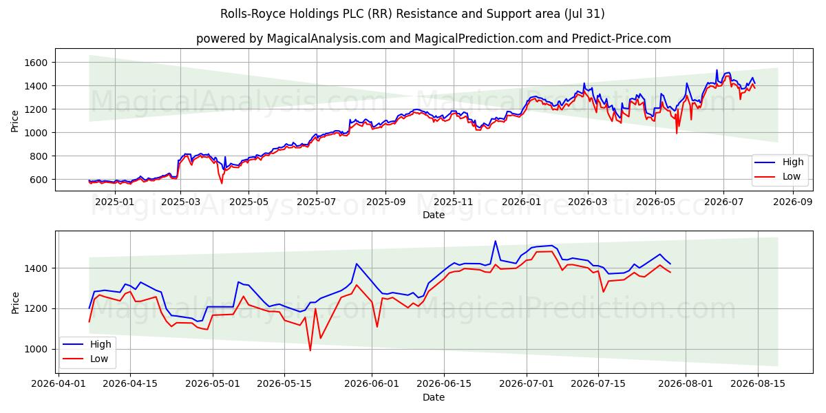  Rolls-Royce Holdings PLC (RR) Support and Resistance area (30 Jul) 