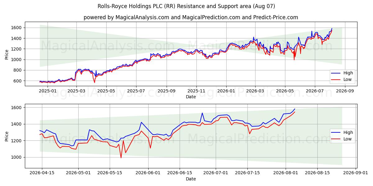  Rolls-Royce Holdings PLC (RR) Support and Resistance area (06 Aug) 