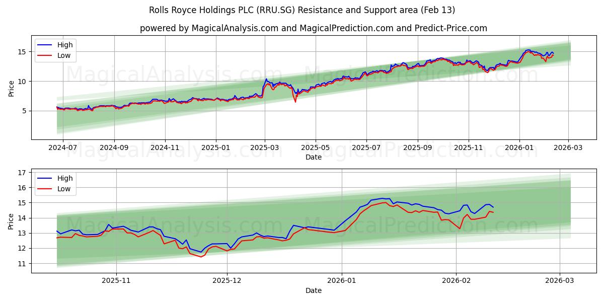  Rolls Royce Holdings PLC (RRU.SG) Support and Resistance area (12 Feb) 